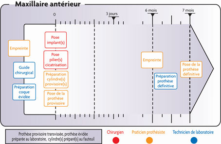 maxillaire-anterieur-chronologie-inervention